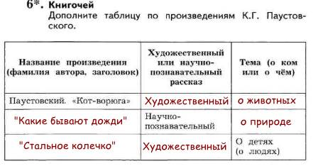 Паустовский "какие бывают дожди": какой рисунок лучше выбрать? год написания?